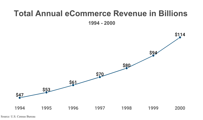 Line Graph: Total Annual eCommerce Revenue in Billions from 1994 to 2000 according to the U.S. Census Bureau