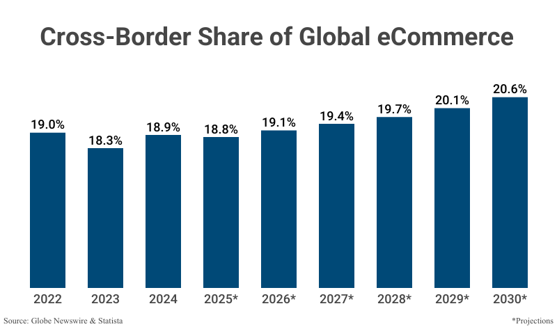 Bar Graph: Cross Border Share of Global eCommerce from 2022 (19.0%) to 2024 (18.9%) with projections to 2030 (20.6%) according to Globe Newswire & Statista