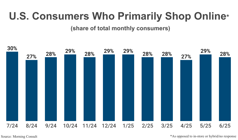 Bar Graph: U.S. Consumers Who Primarily Shop Online (as opposed to in-store or hybrid/no response) by share of total consumers from July 2024 (30%) to June 2025 (28%) according to Morning Consult