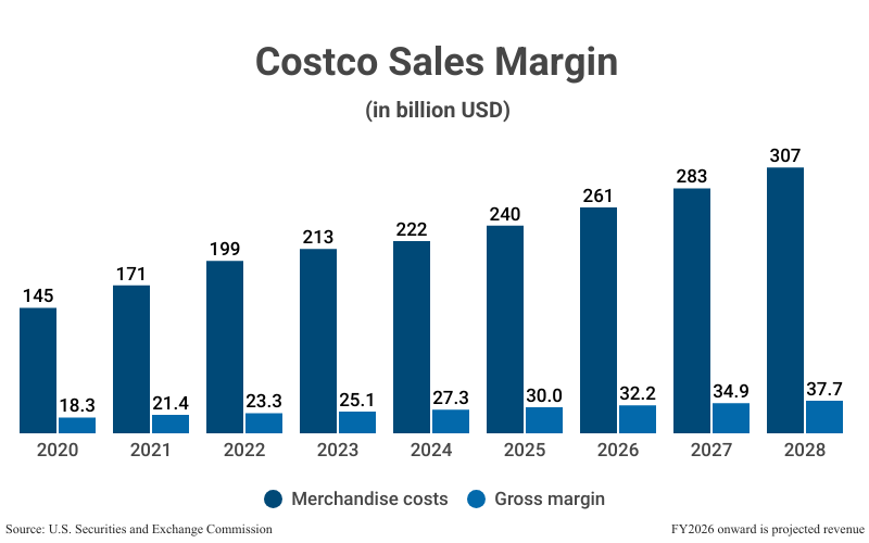 Grouped Bar Graph: Costco Sales Margin (in billion USD) from 2020 (145 Merchandise costs; 18.3 Gross margin) to 2025 (240 Merchandise costs; 30.0 Gross margin) according to U.S. Securities and Exchange Commission with projections to 2028 (307 Merchandise costs; 37.7 Gross margin)