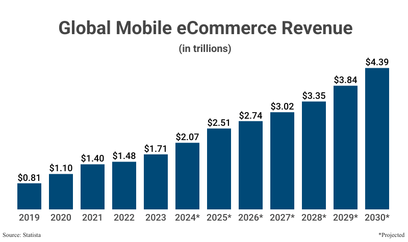 Grouped Bar Graph: Global Mobile eCommerce Revenue in trillions from 2019 ($0.81) to 2023 ($1.71), with projections up to 2030 ($4.39) according to Statista