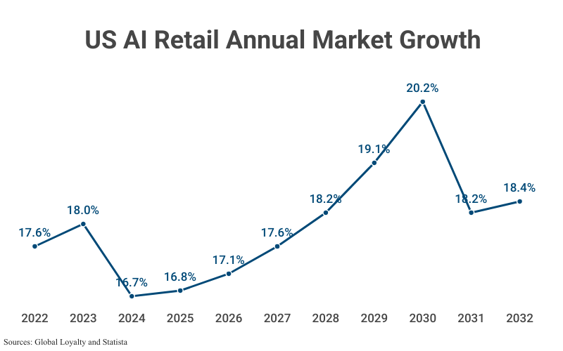 Line Graph: US AI Retail Annual Market Growth from 2022 (17.6%) to 2024 (16/7%) with projections to 2032 (18.4%) according to Global Loyalty and Statista
