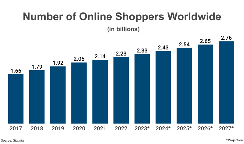 Bar Graph: Number of Online Shoppers Worldwide in billions from 2017 (1.66) to 2022 (2.23) with projections to 2027 (2.76) according to Statista
