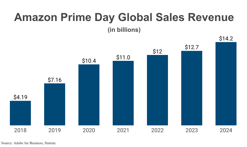 Bar Graph: Amazon Prime Day Global Sales Revenue in billions from 2018 ($4.19) to 2024 ($14.2) according to Adobe for Business & Statista