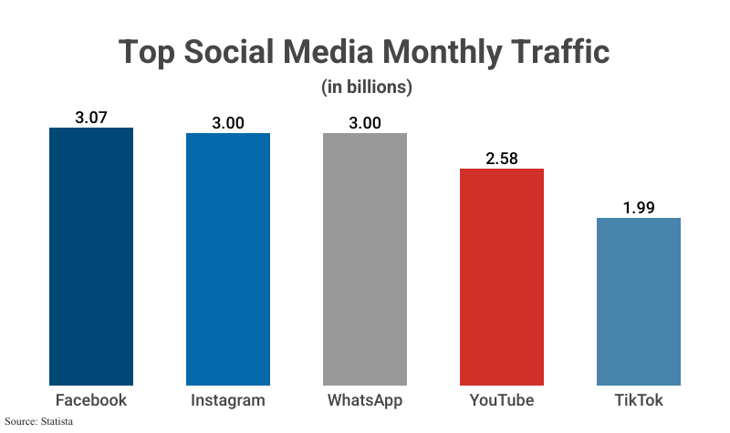 Grouped Bar Graph: Top Social Media Monthly Traffic in billions according to Statista