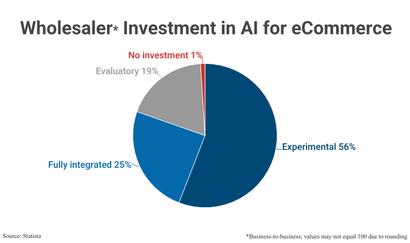 Pie Chart: Wholesaler (business-to-business) Investment in AI for eCommerce; Experimental (56%), Fully integrated (25%), Evaluatory (19%), and No investment (1%) according to Statista