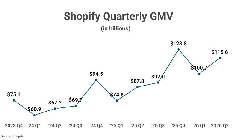 Line Graph: Shopify Quarterly GMV in billions from 2023 Q4 ($75.1) to 2026 Q2 ($115.6) according to Shopify