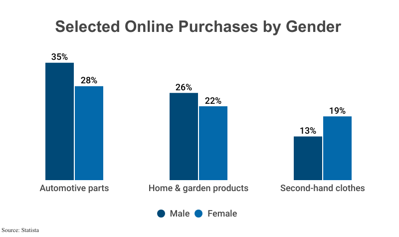 Grouped Bar Graph: Selected Online Purchases by Gender, according to Statista