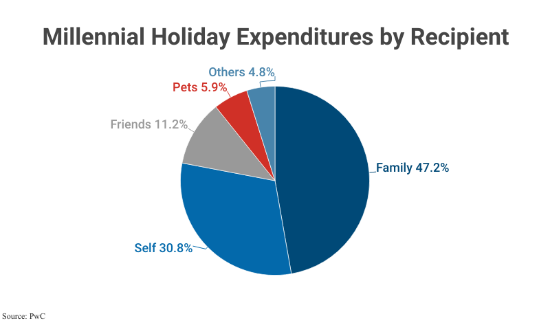 Millennial Holiday Expenditures by Recipient according to PwC