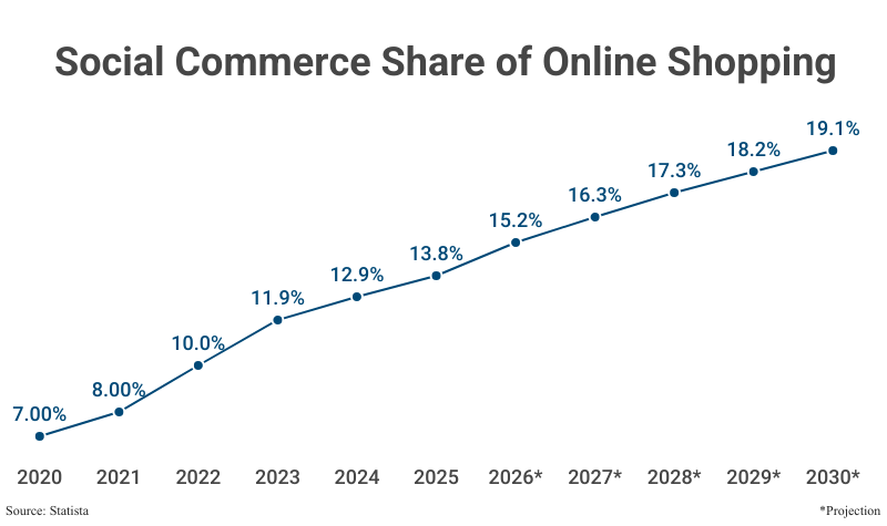 Line Graph: Social Commerce Share of Online Shopping from 2020 (7.00%) to 2025 (13.8%) with projections to 2030 (19.1%) according to Statista