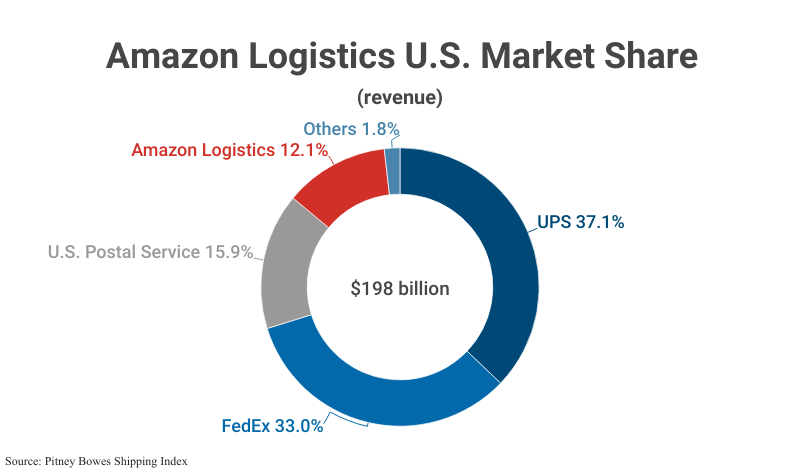 Amazon Logistics U.S. Market share of $198 billion of industry revenue (12.1%) according to Pitney Bowes Shipping Index