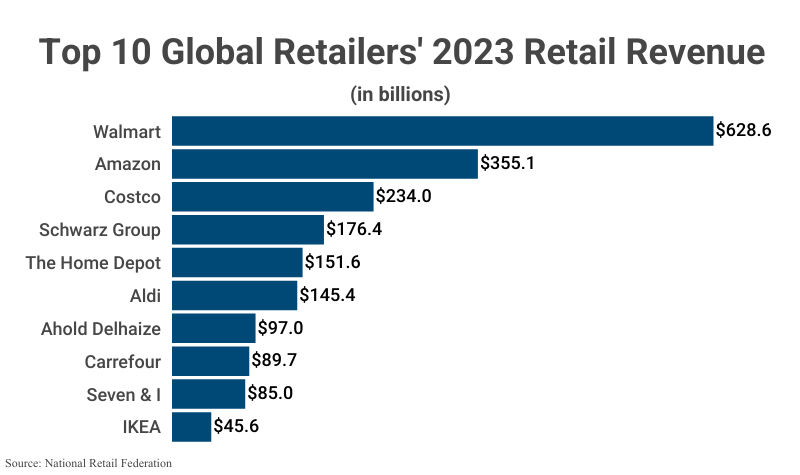 Top 10 Global Retailers' 2023 Retail Revenue in billions according to National Retail Federation