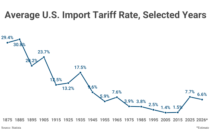 Line Graph: Average U.S. Import Tariff Rate, Selected years from 1875 (29.4%) to 2025 (7.7%) with an estimate for 2026 (6.6%) according to Statista