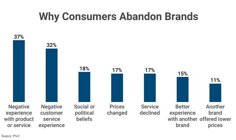Bar Graph: Why Consumers Abandon Brands according to PwC