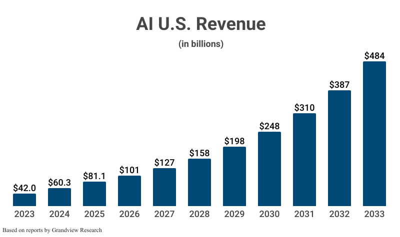 Bar Graph: AI U.S. Revenue in billions from 2023 ($42.0) to 2024 ($60.3) with projections to 2033 ($484) based on reports by Grandview Research