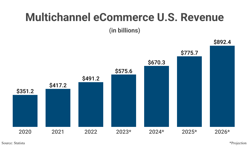 Grouped Bar Graph: Multichannel eCommerce U.S. Revenue from 2020 ($351.2 billion) to projected 2024 ($670.3 billion) according to Statista with further projections to 2026 ($892.4)