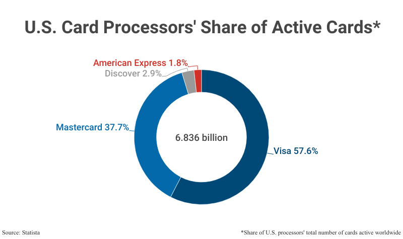 Credit Card Market Share (2023): Visa vs Mastercard vs Others