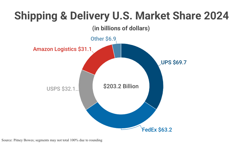 Doughnut Chart: Shipping & Delivery U.S. Market Share 2024, market size $203.2 billion according to Pitney Bowes; segments may not total 100% due to rounding