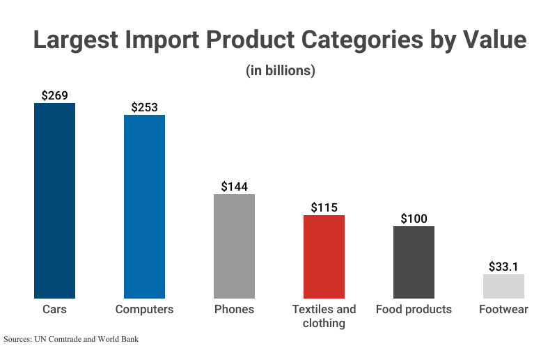 Bar Graph: Largest Import Product Categories by Value in billions according to UN Comtrade and World Bank