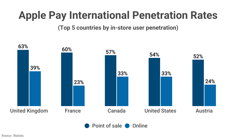 Grouped Bar Graph: Apple Pay International Penetration Rates, the Top 5 countries by in-store user penetration, including Point of sale and Online user penetration, according to Statista