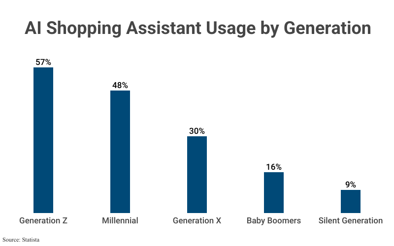 Bar Graph: AI Shopping Assistant Usage by Generation according to Statista