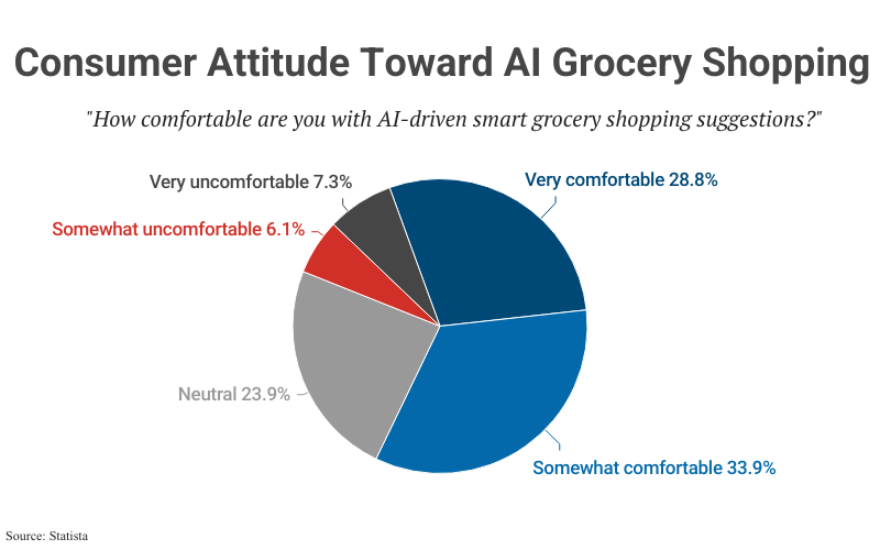 Pie Chart: Consumer Attitude Toward AI Grocery Shopping according to Statista