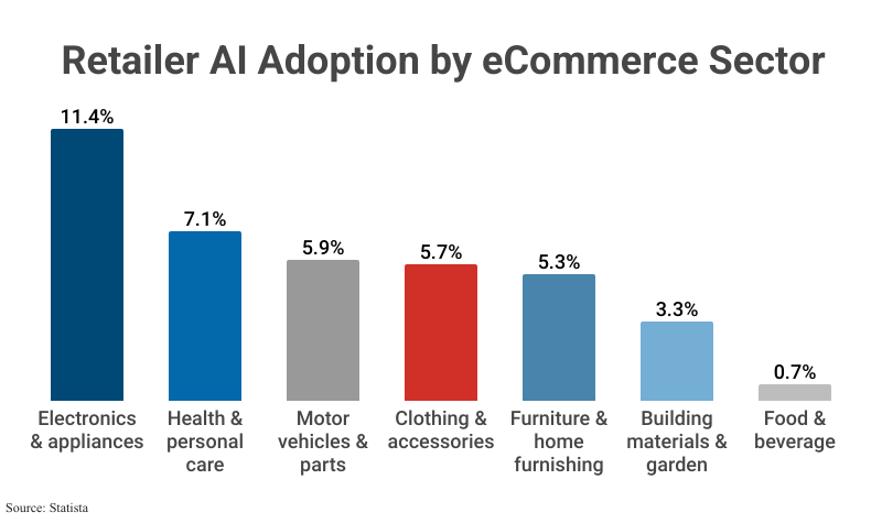 Grouped Bar Graph: Retailer AI Adoption by eCommerce Sector according to Statista