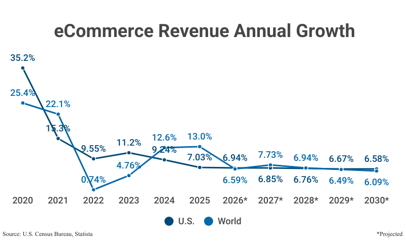Bar Graph: eCommerce Revenue Annual Growth from 2020 (35.2% U.S., 25.4% world) to 2025 (7.03% U.S., 13.0% world) with projections to 2030 (6.58% U.S., 6.09% world) according to the U.S. Census Bureau and Statista
