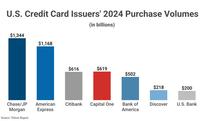 Bar Graph: U.S. Credit Card Networks' 2024 Purchase Volumes in billions, including seven (7) networks ranging from Chase/JP Morgan ($1,344), Capital One ($619) and U.S. Bank ($200) according to Nilson Report