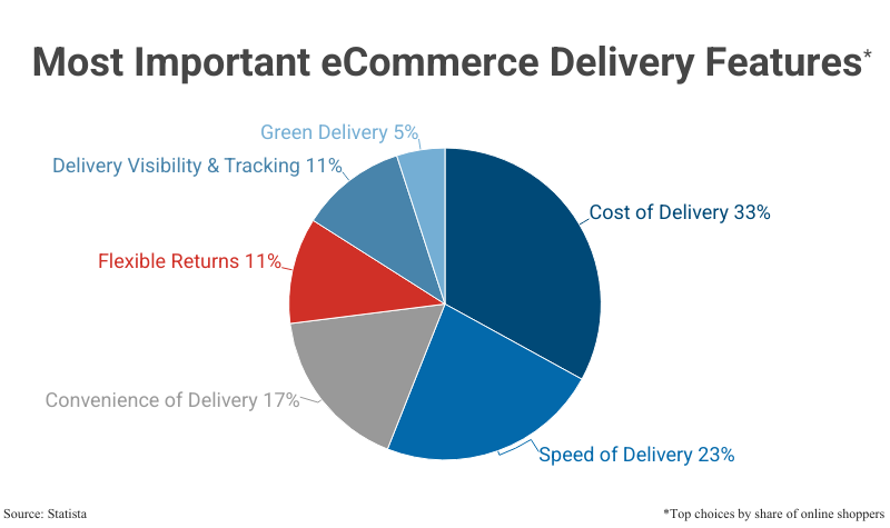 Pie Chart: Most Important eCommerce Delivery Features (top choices by share of online shoppers) including Cost of Delivery (33%) and Speed of Delivery (23%) according to Statista