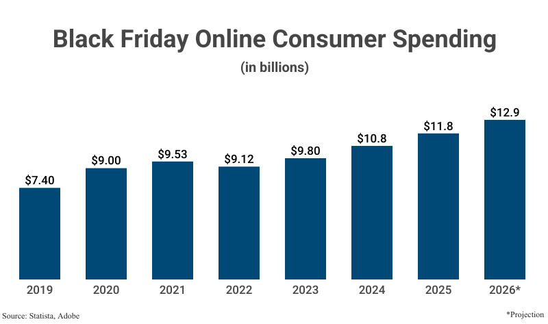 Bar Graph: Black Friday Online Consumer Spending in billions from 2019 ($7.40) to 2025 ($11.8) according to Statista and Adobe with projections to 2026 ($12.9)