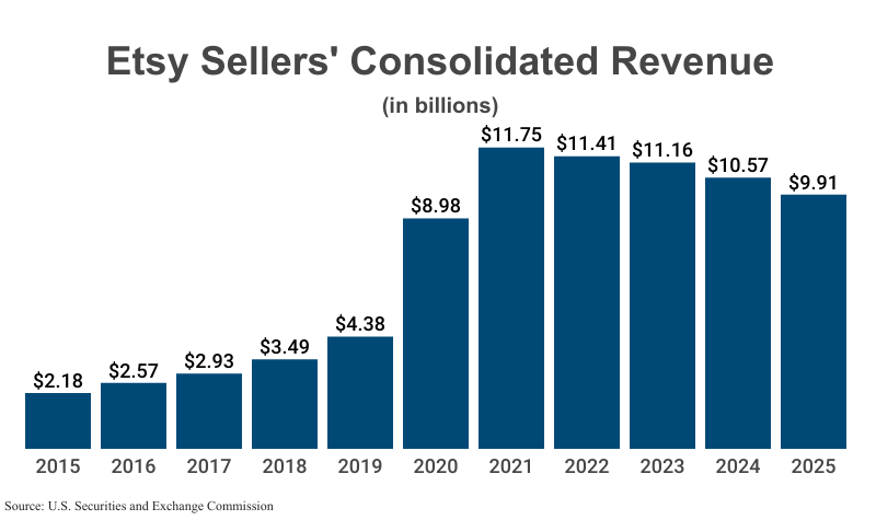 Bar Graph: Etsy Sellers' Consolidated Revenue in billions from 2015 ($2.18) to 2025 ($9.91) according to SEC Form 10-K