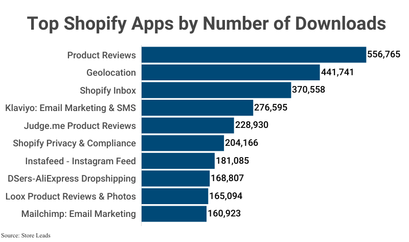 Bar Graph: Top Shopify Apps by Number of Downloads, including Product Reviews (557K), Geolocation (442K) and Shopify Inbox (371K) according to Store Leads