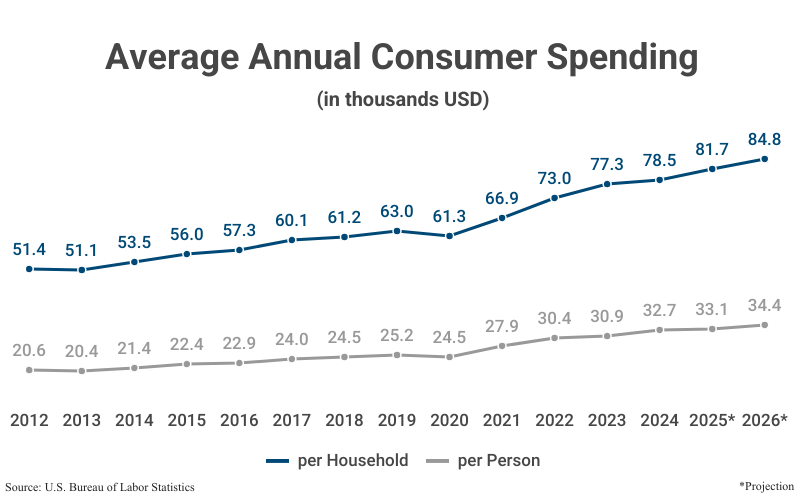 Stacked Line Graph: Average Annual Consumer Spending (in thousands USD) per household and per person from 2012 to 2024 (78.5 per household, 32.7 per person) with projections to 2026 according to the U.S. Bureau of Labor Statistics
