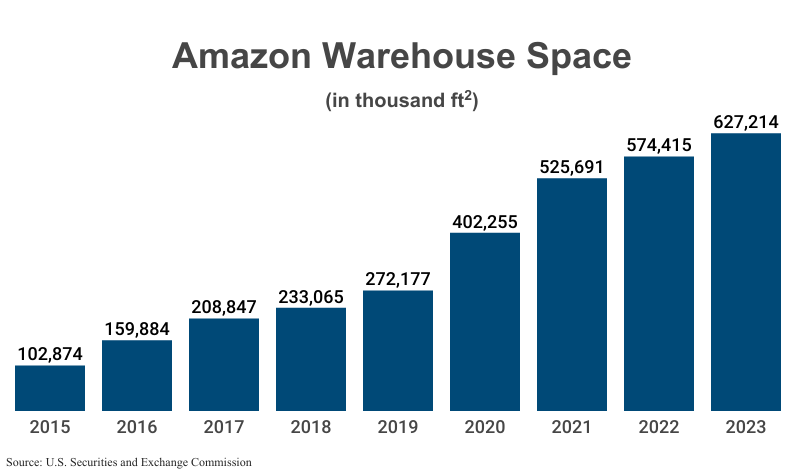Bar Graph: Amazon Warehouse Space in thousand ft2 from 2015 (102,874) to 2023 (627,214) according to Amazon corporate filings with the U.S. Securities and Exchange Commission