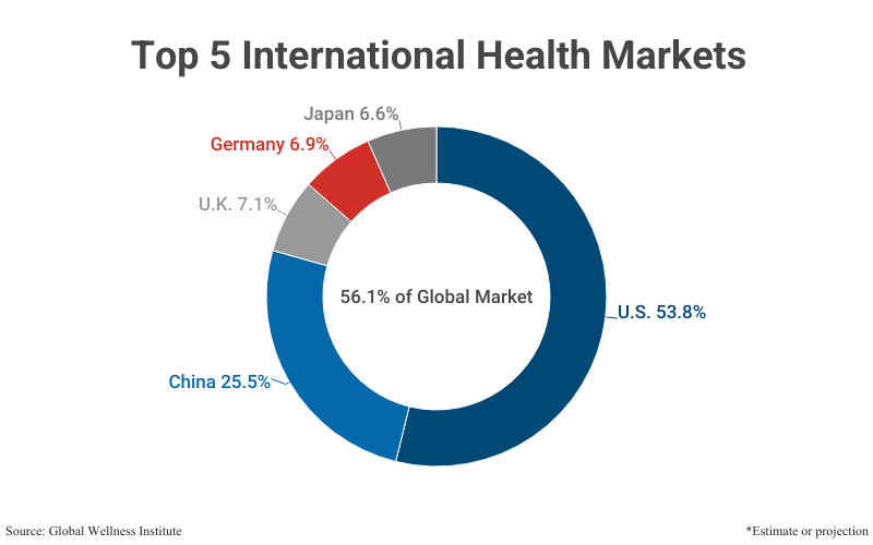 Donut Chart: Top 5 International Health Markets including U.S., China, U.K., Germany, and Japan totaling 56.1% of the Global Market according to Global Wellness Institute