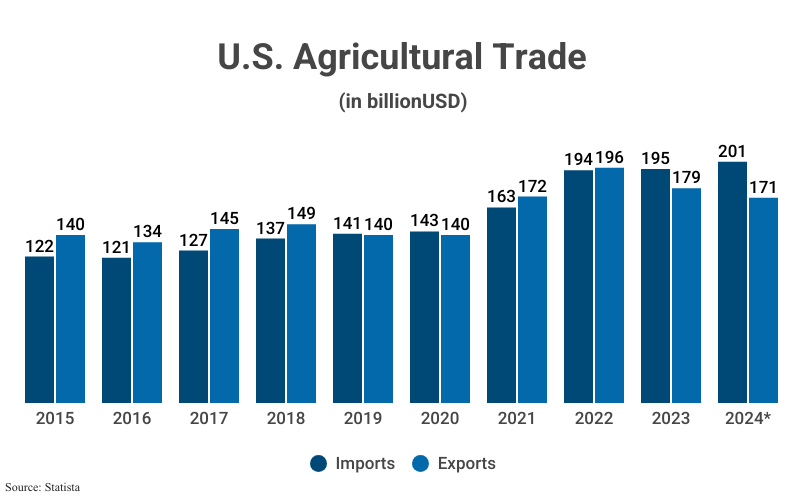 Grouped Bar Graph: U.S. Agricultural Trade (in billion USD) from 2015 ($122 imports; $140 exports) to 2023 ($195 imports; $179 exports) with a projection to 2024 ($201 imports; $171 exports) according to Statista