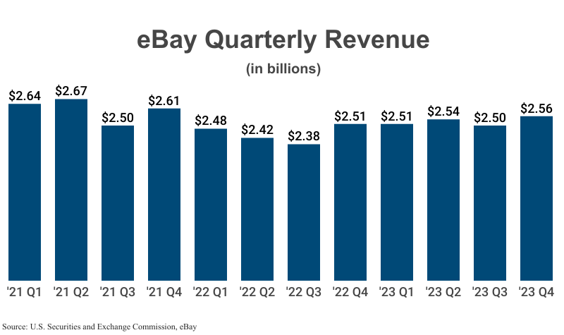 Bar Graph: eBay Quarterly Revenue in billions from 2021 Q1 ($2.64) to 2023 Q4 ($2.56) according to eBay's 10-Q filings with the U.S. Securities and Exchange Commission (SEC)