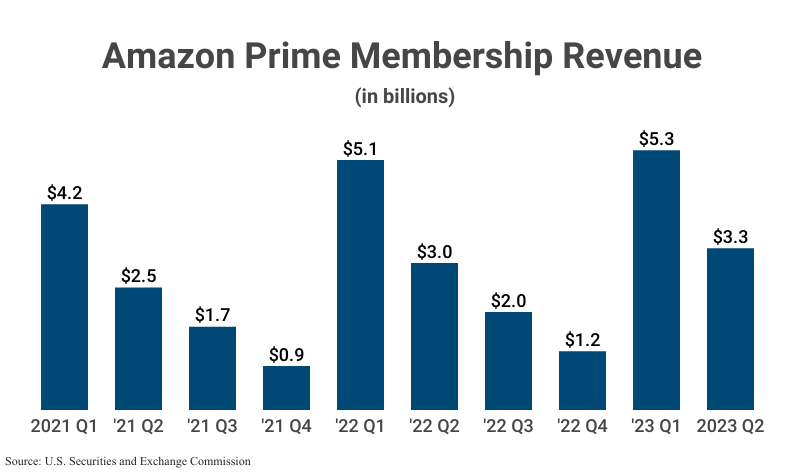 Bar Graph: Amazon Prime Membership Revenue in billions from 2021 Q1 ($4.2) to 2023 Q2 ($3.3) according to U.S. Securities and Exchange Commission (SEC)