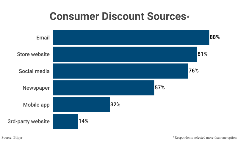 Bar Graph: Consumer Discount Sources according to Blippr