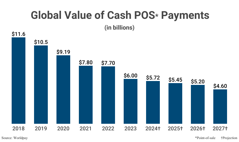 Bar Graph: Global Value of Cash POS Payments in billions from 2018 ($11.6) to 2023 ($6.00) according Worldpay with estimates from 2024 ($5.72) to 2027 ($4.60)