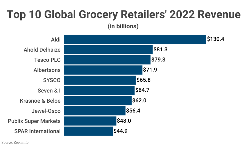 Largest Retailers in the U.S. and the World (as of 2023): Full List