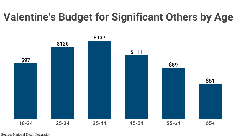 Grouped Bar Graph: Valentine's Budget for Significant Others by Age according to the National Retail Federation