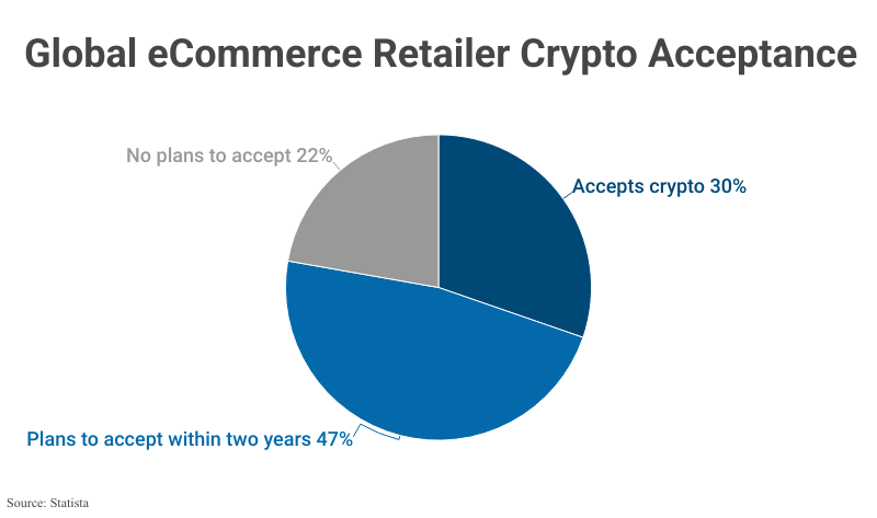 Pie Chart: Global eCommerce Retailer Crypto Acceptance including accepts crypto (30%), plans to accept within two years (47%), and no plans to accept (22%), according to Statista 