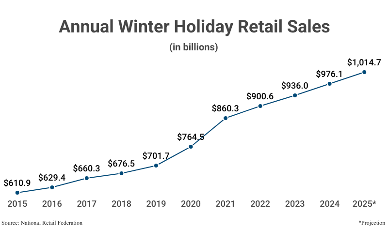 Line Graph: Annual Winter Holiday Retail Sales; from 2015 to 2024 with a projection for 2025 ($1.0147 trillion) according to National Retail Federation
