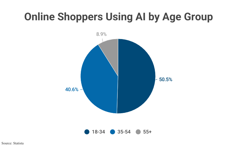 Pie Chart: Online Shoppers Using AI by Age Group according to Statista