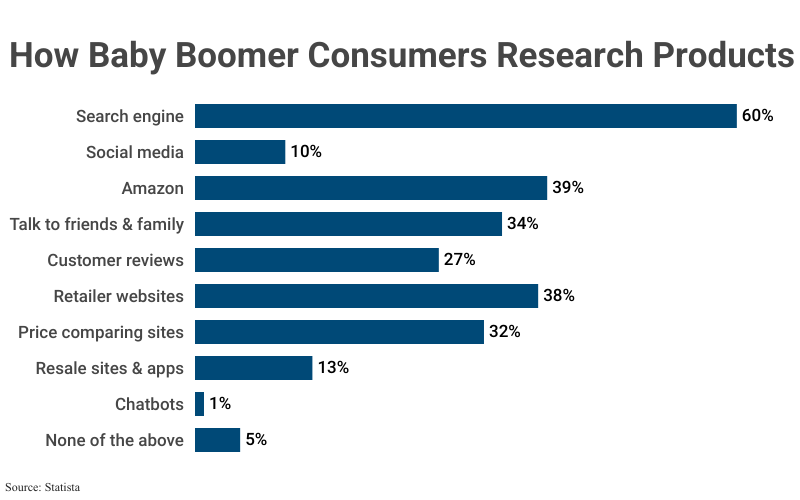 Stacked Bar Graph: How Baby Boomer Consumers Research Products, including Search engine (60%), Social media (10%), Amazon (39%), Talk to friends & family (34%), Customer reviews (27%), Retailer websites (38%), Price comparing sites (32%), Resale sites & apps (13%), Chatbots (1%), and None of the above (5%), according to Statista