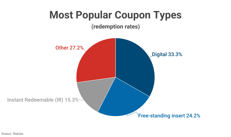 Pie Chart: Most Popular Coupon Types including Digital (33.3% redemption rate), Free-standing insert (24.2% redemption rate), Instant redeemable (15.3% redemption), and other (27.2%) according to Statista
