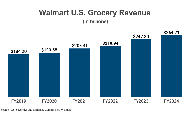 Bar Graph: Walmart U.S. Grocery Revenue in billions from FY2019 ($184.20) to FY2024 ($264.21) according to Walmart and SEC