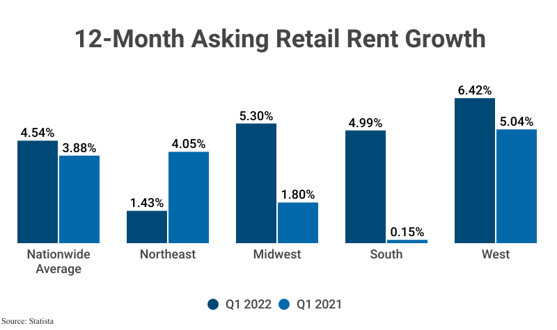 Grouped Bar Graph: 12-Month Asking retail Rent Growth from Q1 2021 and Q1 2022 according to Statista